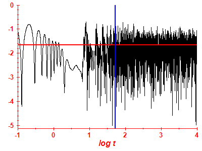 Survival probability log